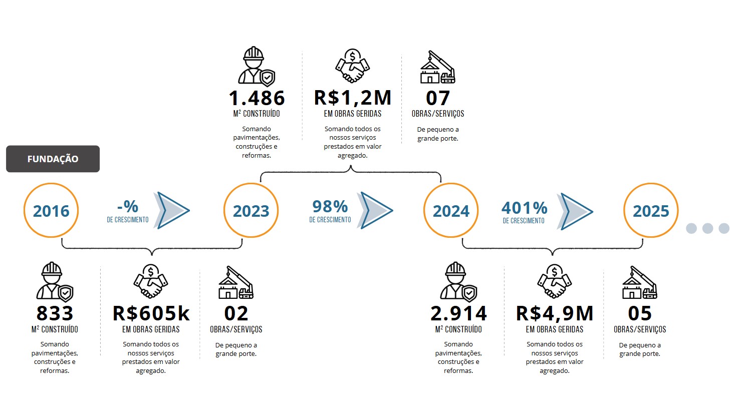 Números da CLL Construtora